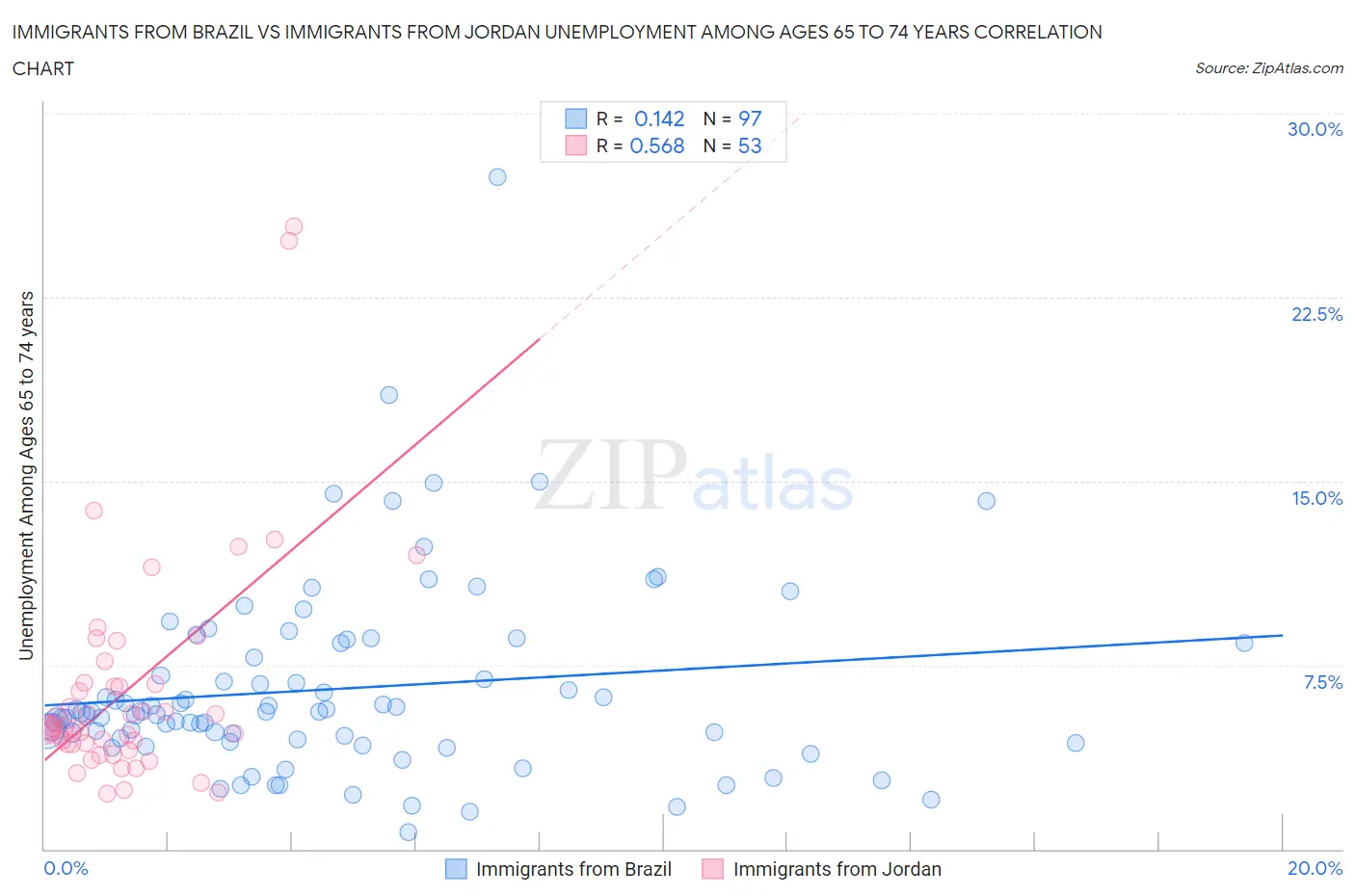 Immigrants from Brazil vs Immigrants from Jordan Unemployment Among Ages 65 to 74 years