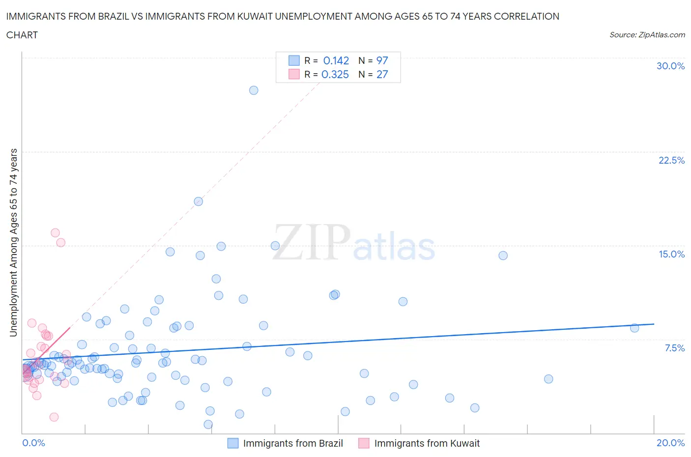 Immigrants from Brazil vs Immigrants from Kuwait Unemployment Among Ages 65 to 74 years