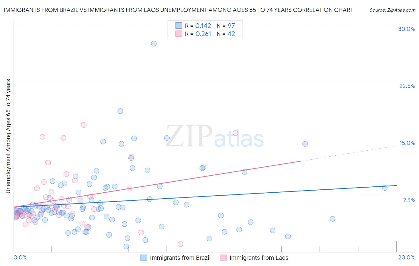 Immigrants from Brazil vs Immigrants from Laos Unemployment Among Ages 65 to 74 years