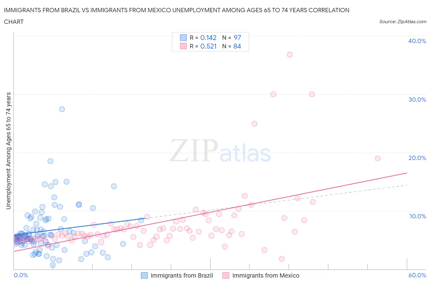 Immigrants from Brazil vs Immigrants from Mexico Unemployment Among Ages 65 to 74 years