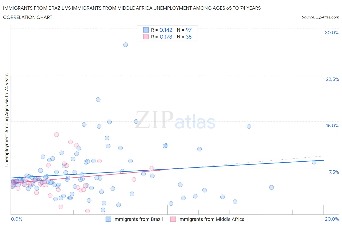 Immigrants from Brazil vs Immigrants from Middle Africa Unemployment Among Ages 65 to 74 years
