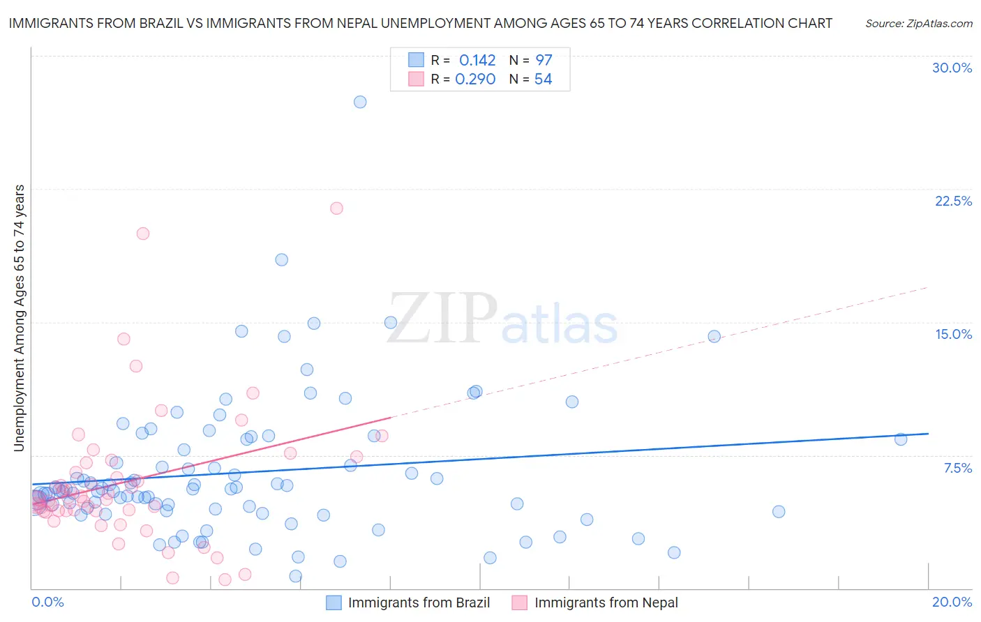 Immigrants from Brazil vs Immigrants from Nepal Unemployment Among Ages 65 to 74 years