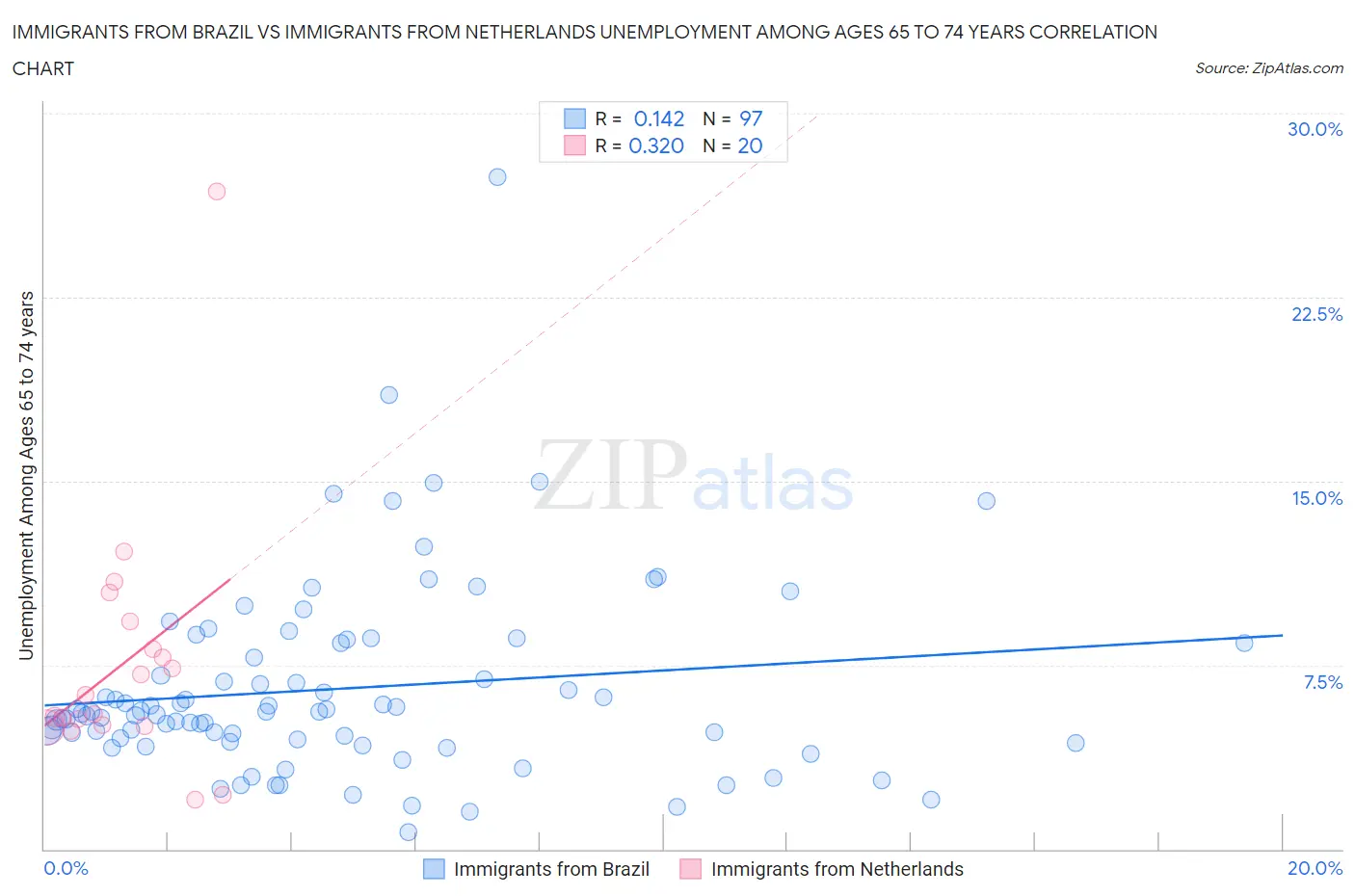 Immigrants from Brazil vs Immigrants from Netherlands Unemployment Among Ages 65 to 74 years