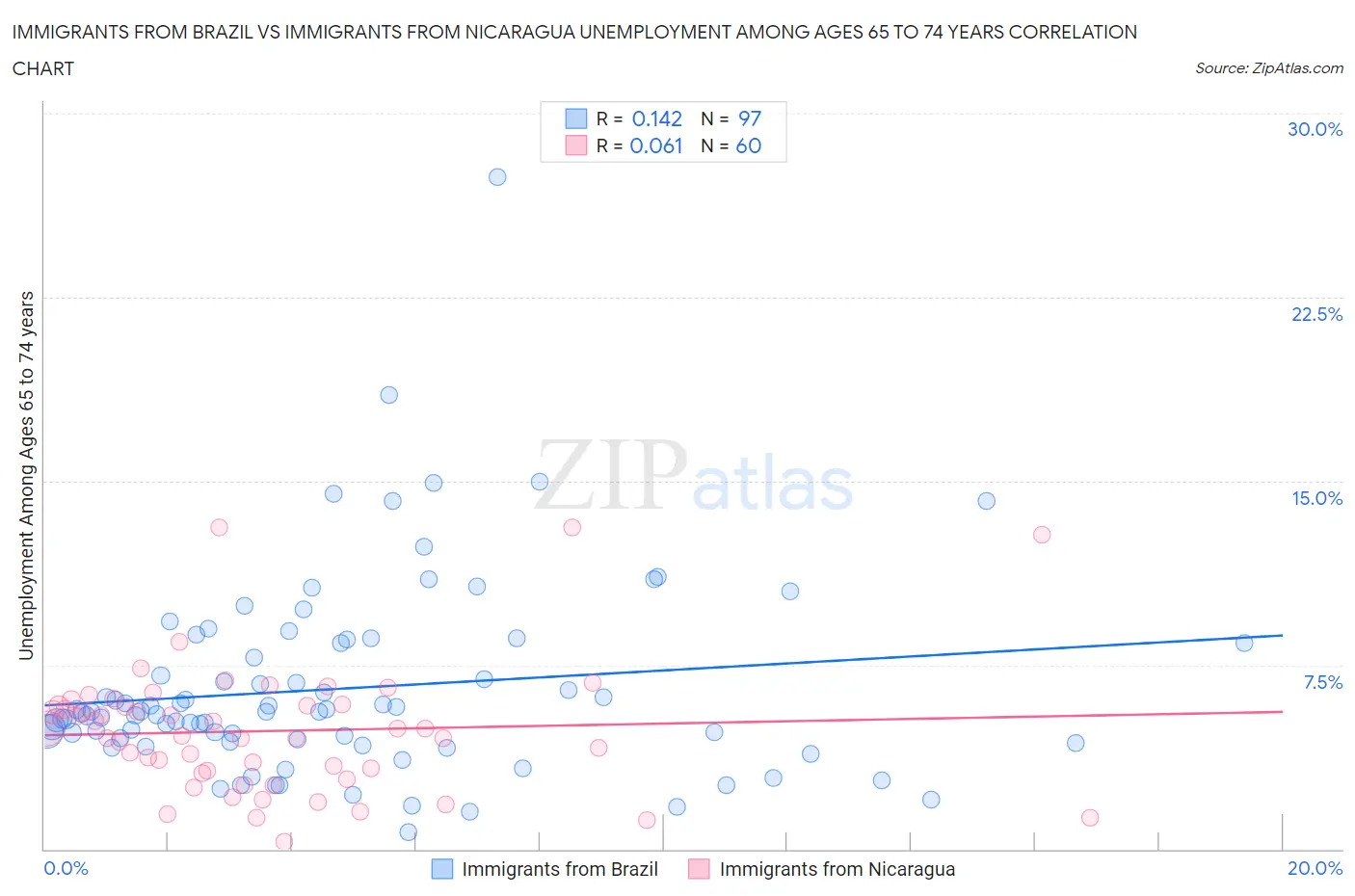 Immigrants from Brazil vs Immigrants from Nicaragua Unemployment Among Ages 65 to 74 years