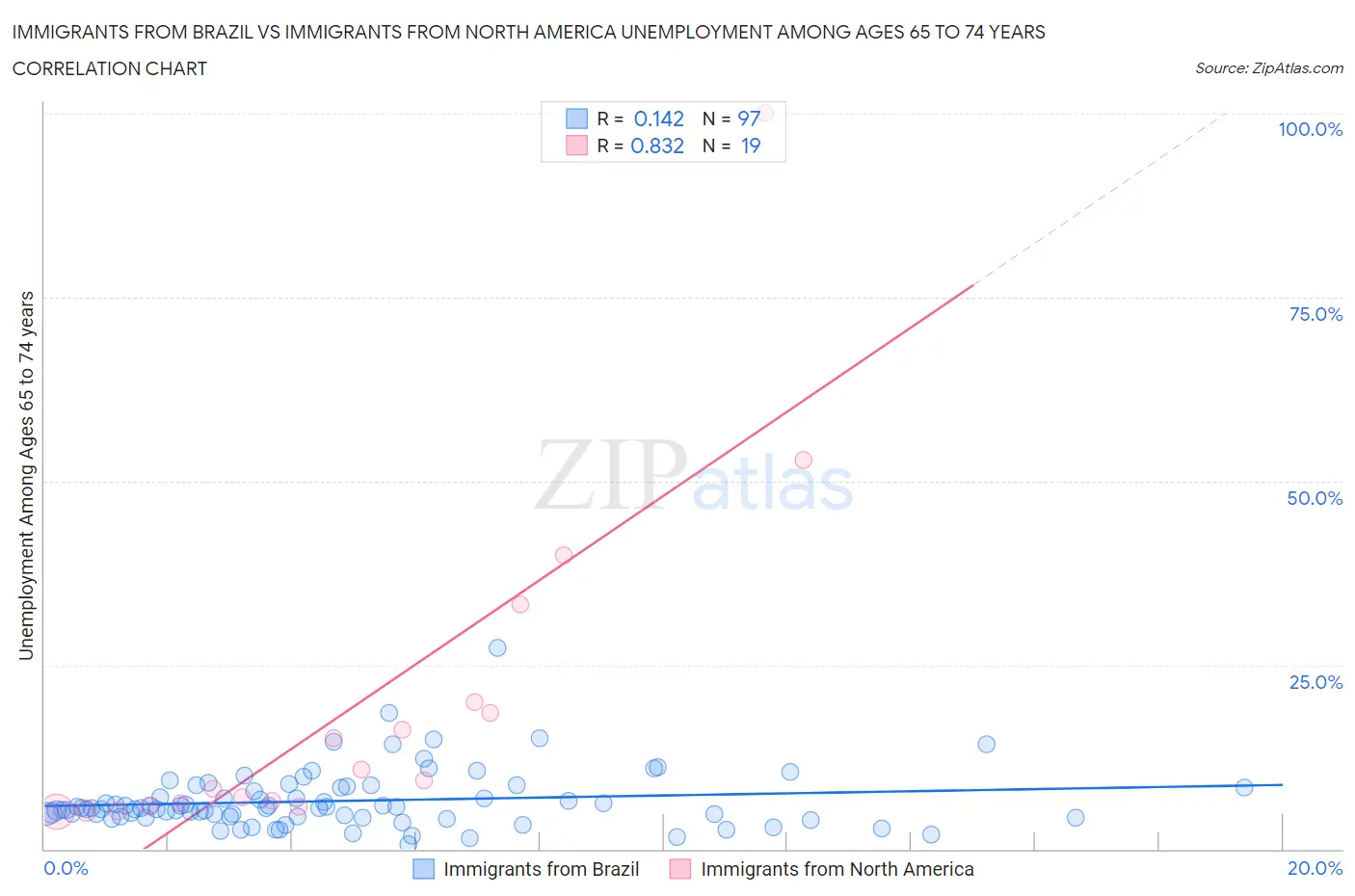 Immigrants from Brazil vs Immigrants from North America Unemployment Among Ages 65 to 74 years