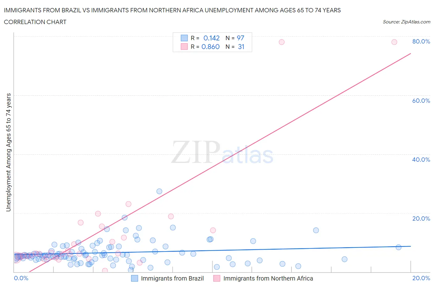 Immigrants from Brazil vs Immigrants from Northern Africa Unemployment Among Ages 65 to 74 years