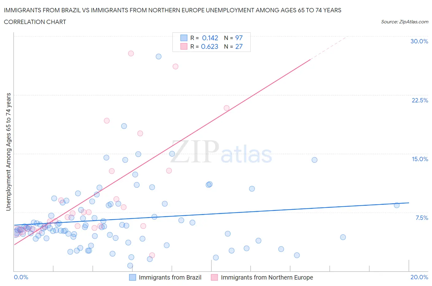 Immigrants from Brazil vs Immigrants from Northern Europe Unemployment Among Ages 65 to 74 years