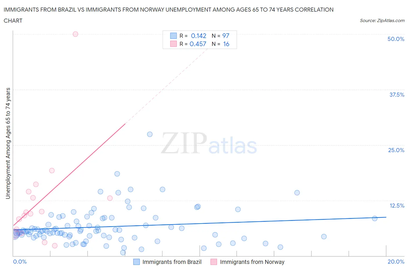 Immigrants from Brazil vs Immigrants from Norway Unemployment Among Ages 65 to 74 years