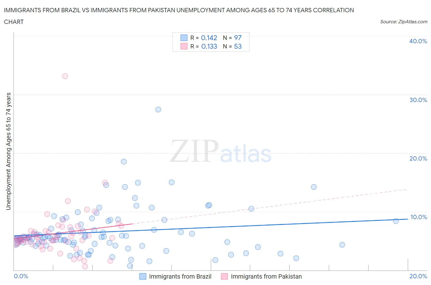 Immigrants from Brazil vs Immigrants from Pakistan Unemployment Among Ages 65 to 74 years