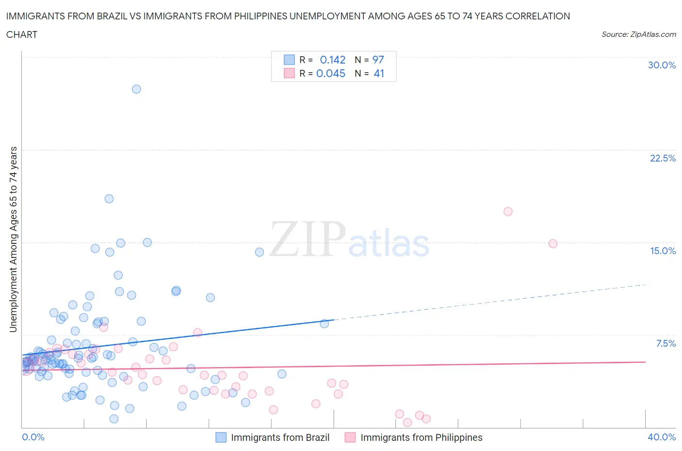 Immigrants from Brazil vs Immigrants from Philippines Unemployment Among Ages 65 to 74 years