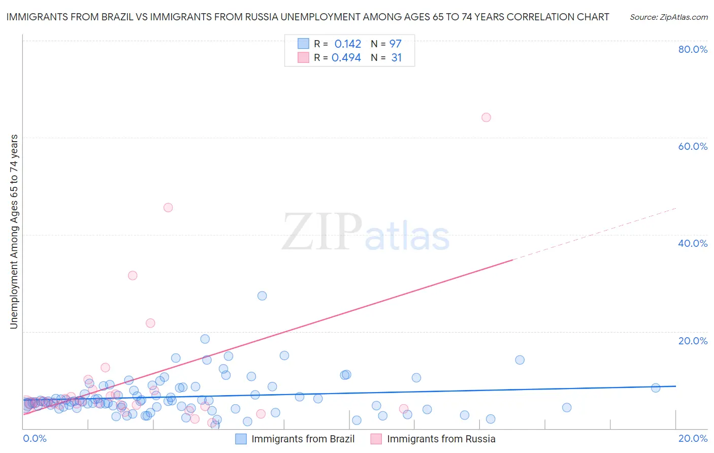 Immigrants from Brazil vs Immigrants from Russia Unemployment Among Ages 65 to 74 years