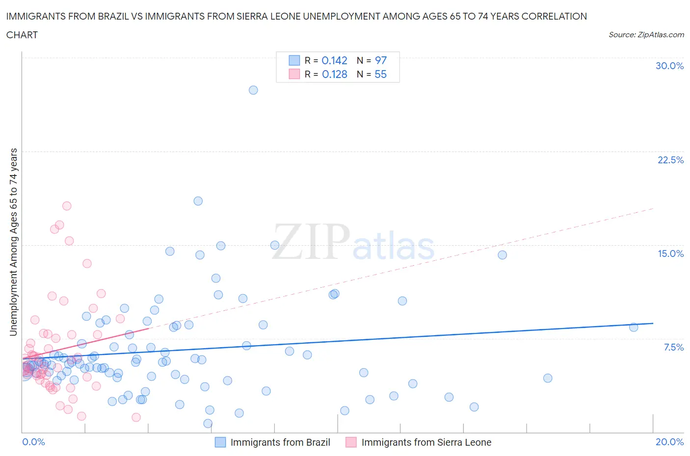 Immigrants from Brazil vs Immigrants from Sierra Leone Unemployment Among Ages 65 to 74 years