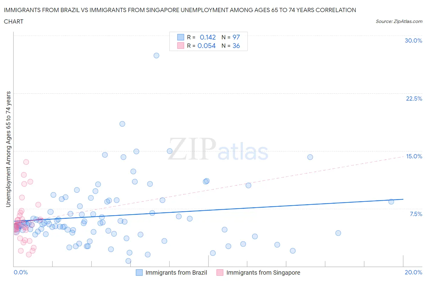 Immigrants from Brazil vs Immigrants from Singapore Unemployment Among Ages 65 to 74 years