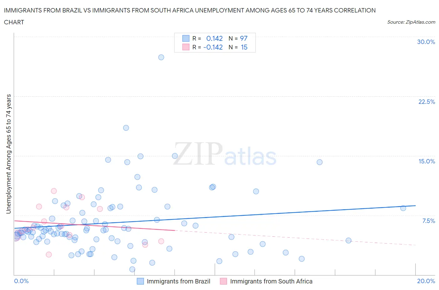 Immigrants from Brazil vs Immigrants from South Africa Unemployment Among Ages 65 to 74 years