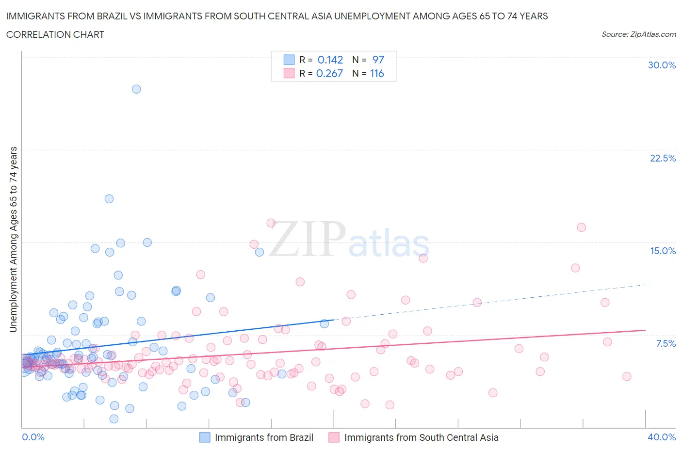 Immigrants from Brazil vs Immigrants from South Central Asia Unemployment Among Ages 65 to 74 years