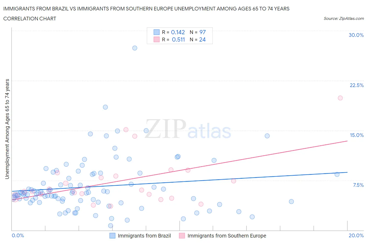 Immigrants from Brazil vs Immigrants from Southern Europe Unemployment Among Ages 65 to 74 years