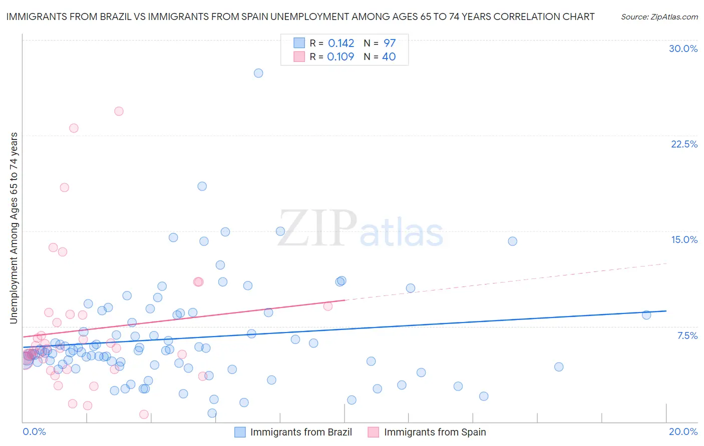 Immigrants from Brazil vs Immigrants from Spain Unemployment Among Ages 65 to 74 years