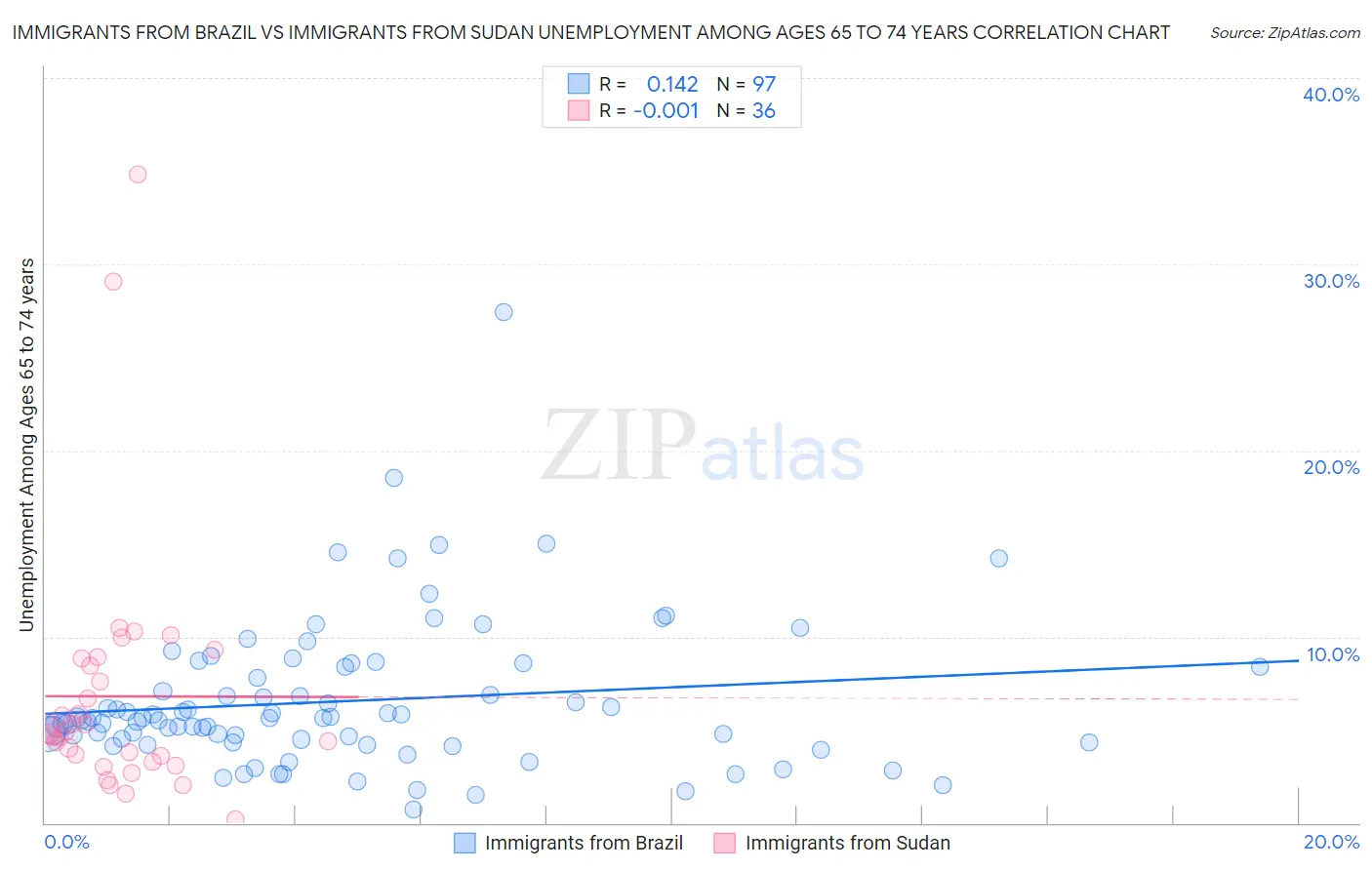 Immigrants from Brazil vs Immigrants from Sudan Unemployment Among Ages 65 to 74 years