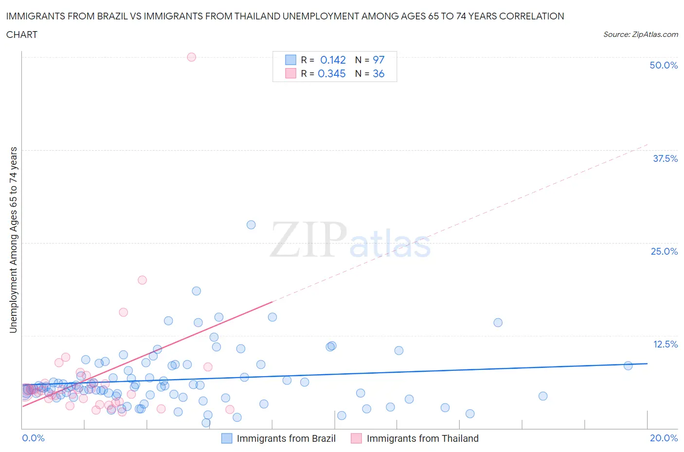 Immigrants from Brazil vs Immigrants from Thailand Unemployment Among Ages 65 to 74 years