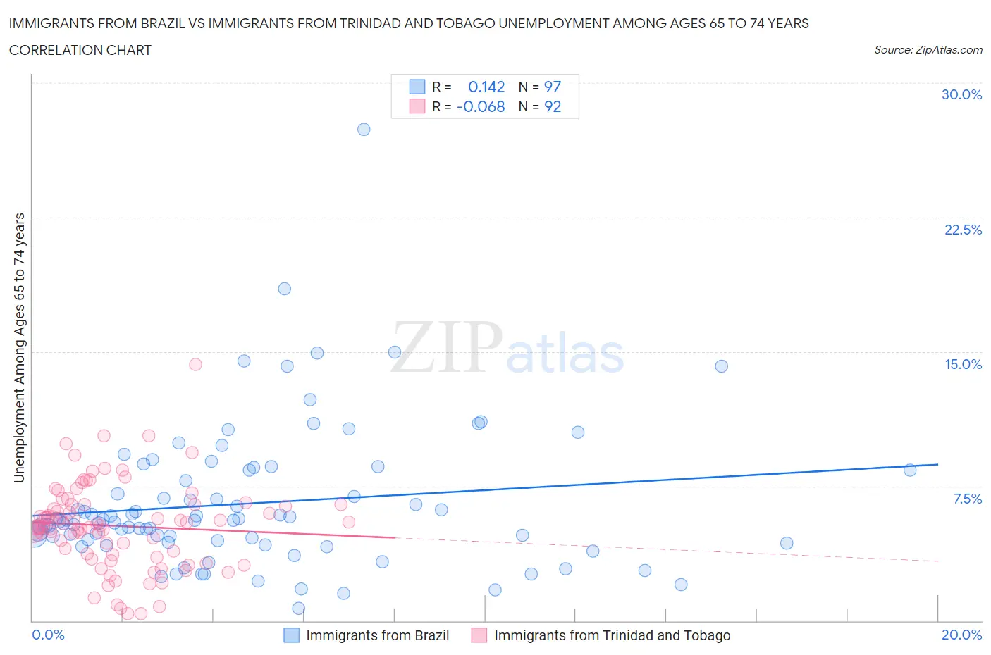 Immigrants from Brazil vs Immigrants from Trinidad and Tobago Unemployment Among Ages 65 to 74 years