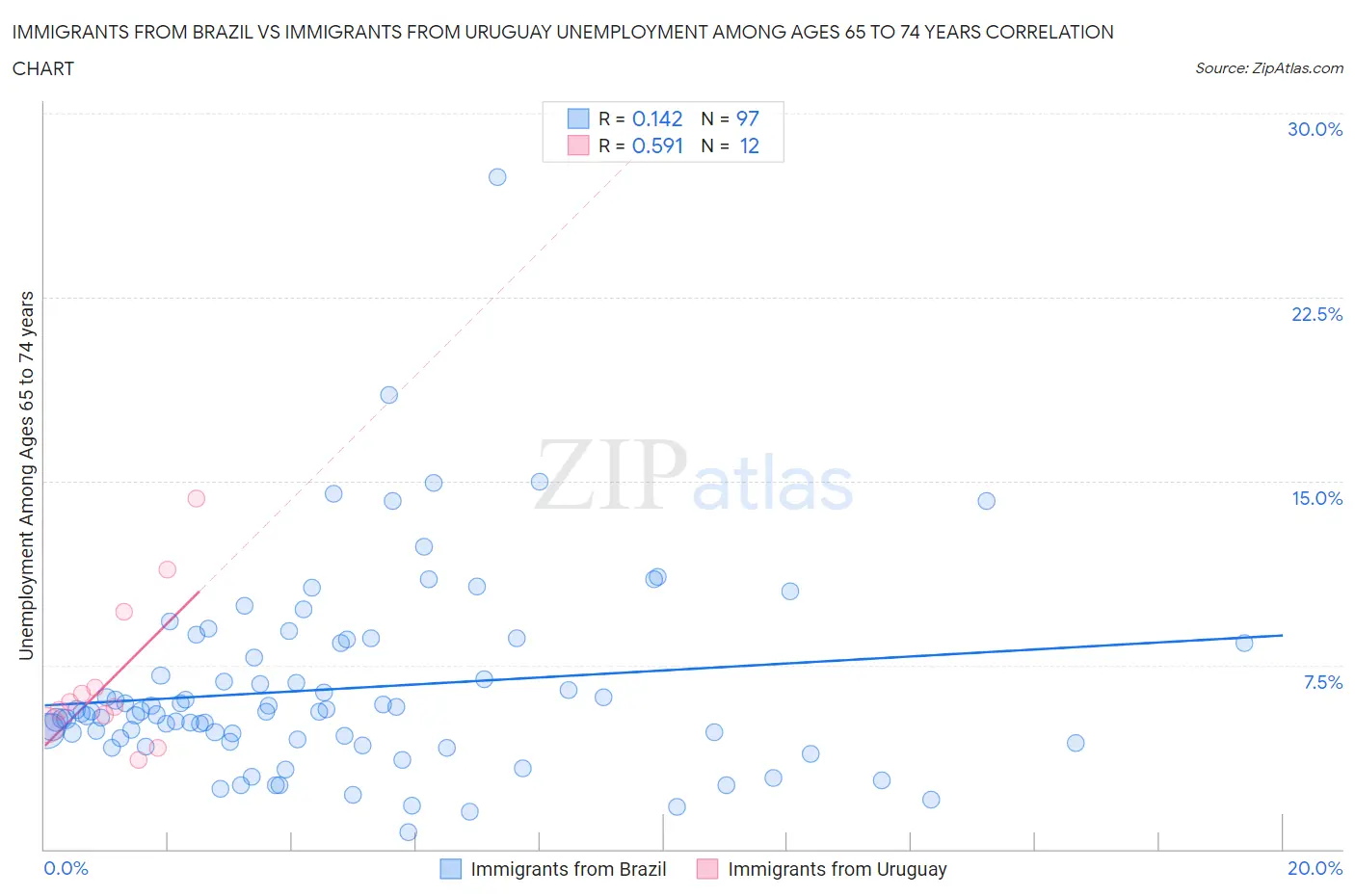 Immigrants from Brazil vs Immigrants from Uruguay Unemployment Among Ages 65 to 74 years