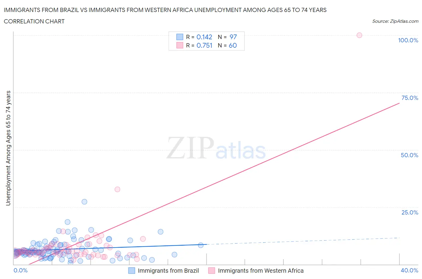 Immigrants from Brazil vs Immigrants from Western Africa Unemployment Among Ages 65 to 74 years