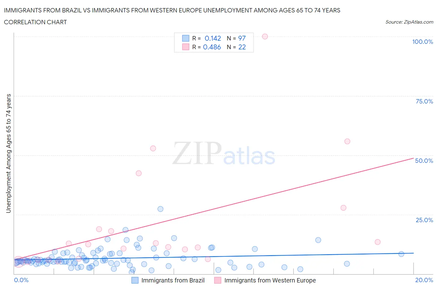 Immigrants from Brazil vs Immigrants from Western Europe Unemployment Among Ages 65 to 74 years