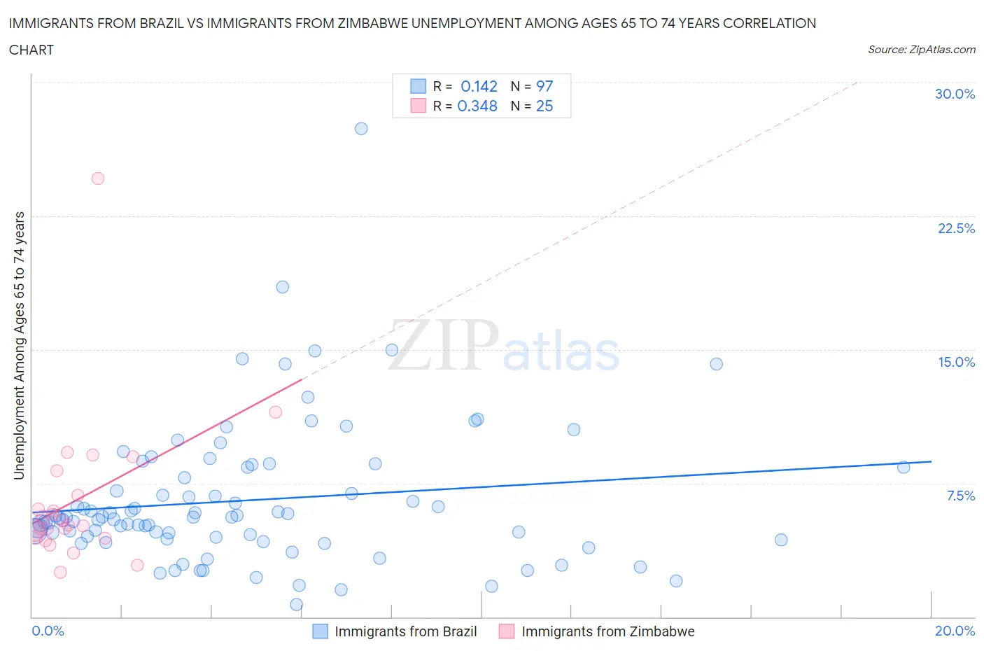 Immigrants from Brazil vs Immigrants from Zimbabwe Unemployment Among Ages 65 to 74 years