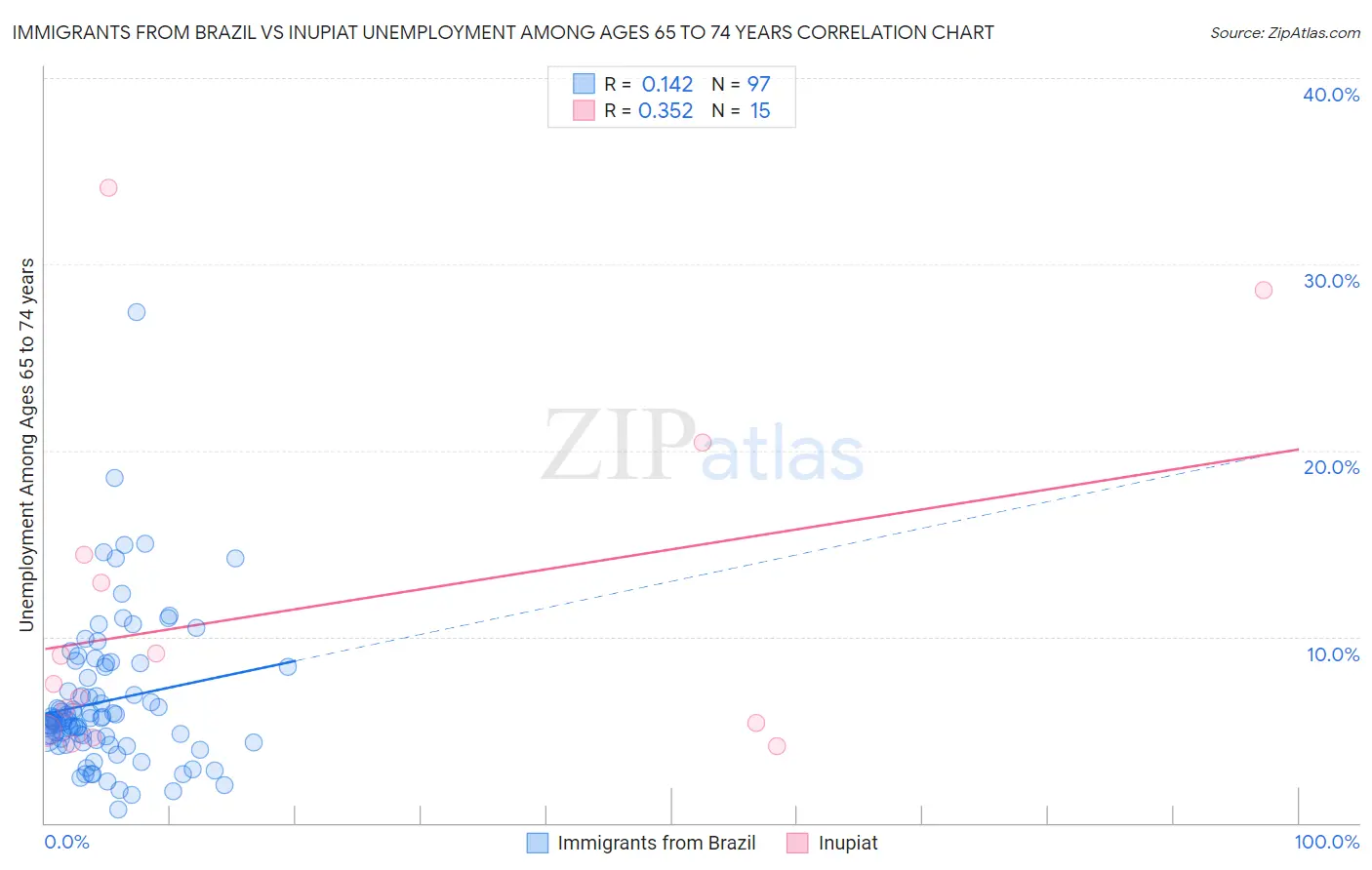 Immigrants from Brazil vs Inupiat Unemployment Among Ages 65 to 74 years
