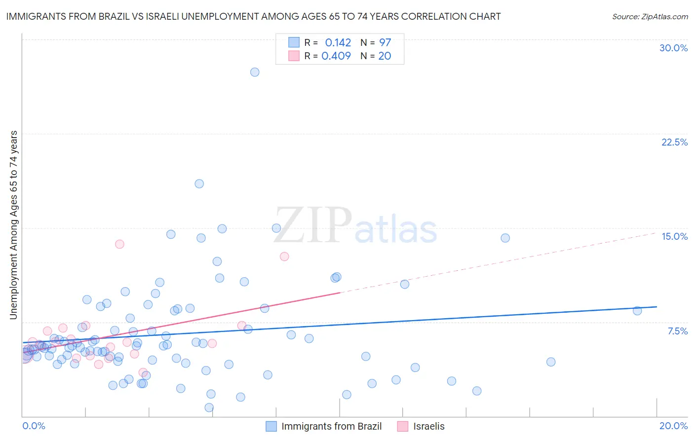 Immigrants from Brazil vs Israeli Unemployment Among Ages 65 to 74 years