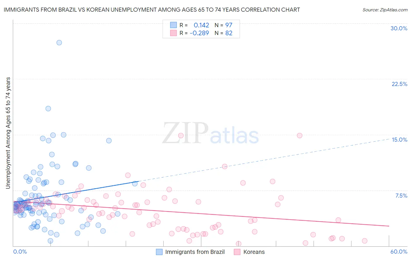Immigrants from Brazil vs Korean Unemployment Among Ages 65 to 74 years