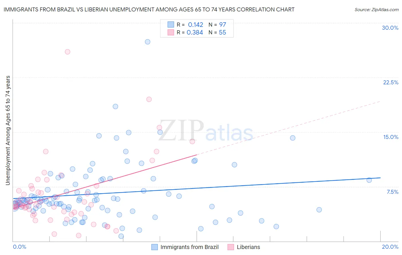 Immigrants from Brazil vs Liberian Unemployment Among Ages 65 to 74 years