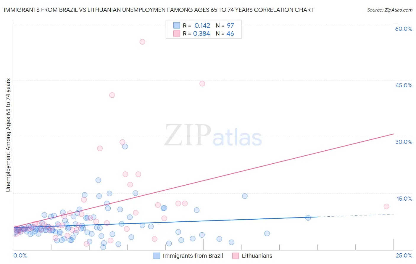 Immigrants from Brazil vs Lithuanian Unemployment Among Ages 65 to 74 years