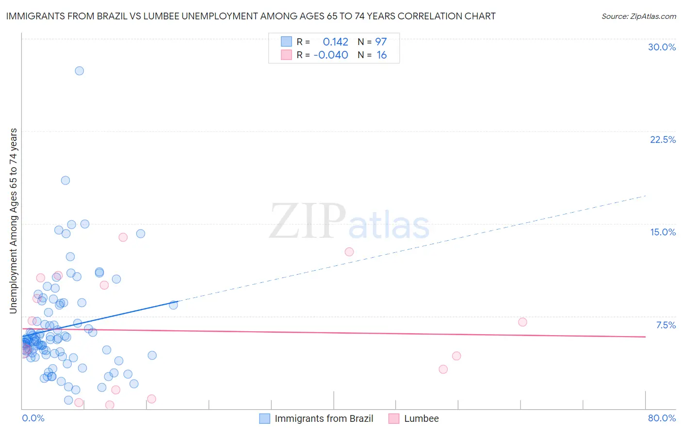 Immigrants from Brazil vs Lumbee Unemployment Among Ages 65 to 74 years