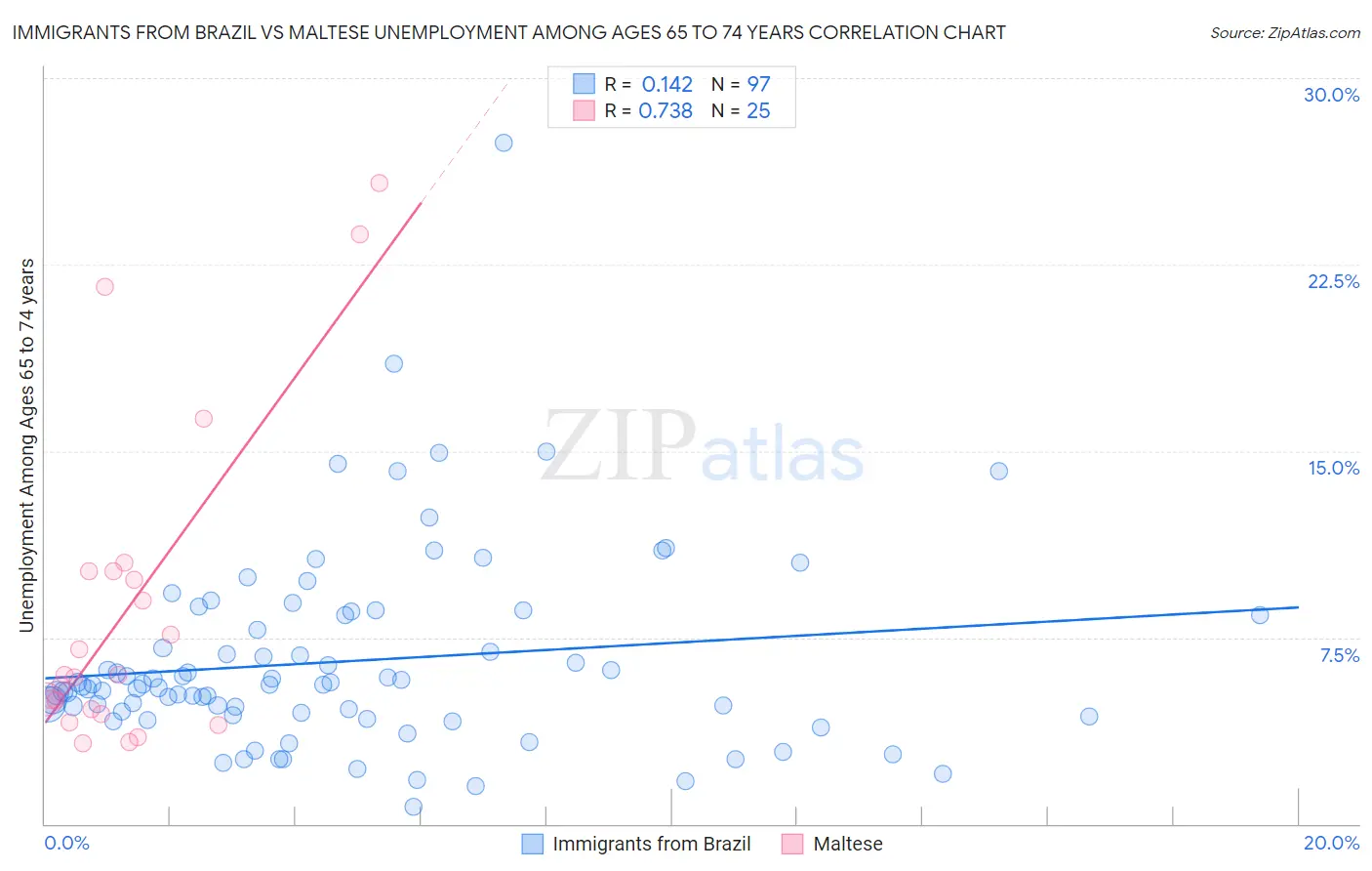 Immigrants from Brazil vs Maltese Unemployment Among Ages 65 to 74 years