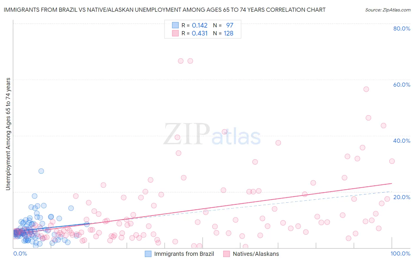 Immigrants from Brazil vs Native/Alaskan Unemployment Among Ages 65 to 74 years