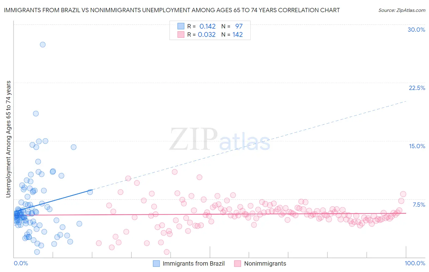 Immigrants from Brazil vs Nonimmigrants Unemployment Among Ages 65 to 74 years