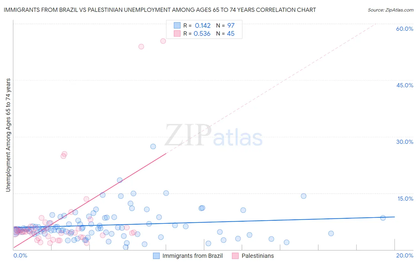 Immigrants from Brazil vs Palestinian Unemployment Among Ages 65 to 74 years