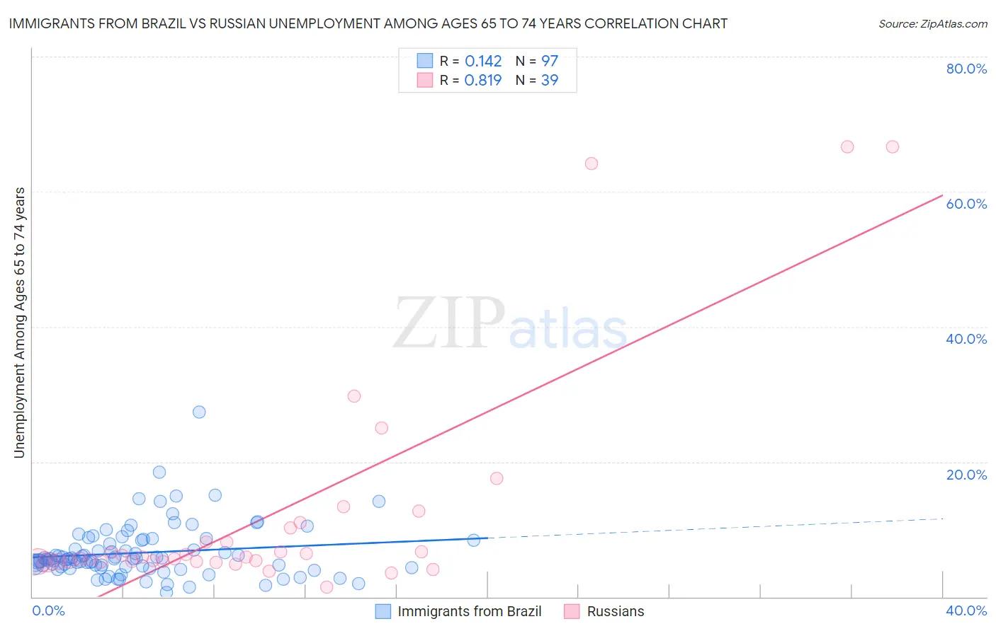 Immigrants from Brazil vs Russian Unemployment Among Ages 65 to 74 years