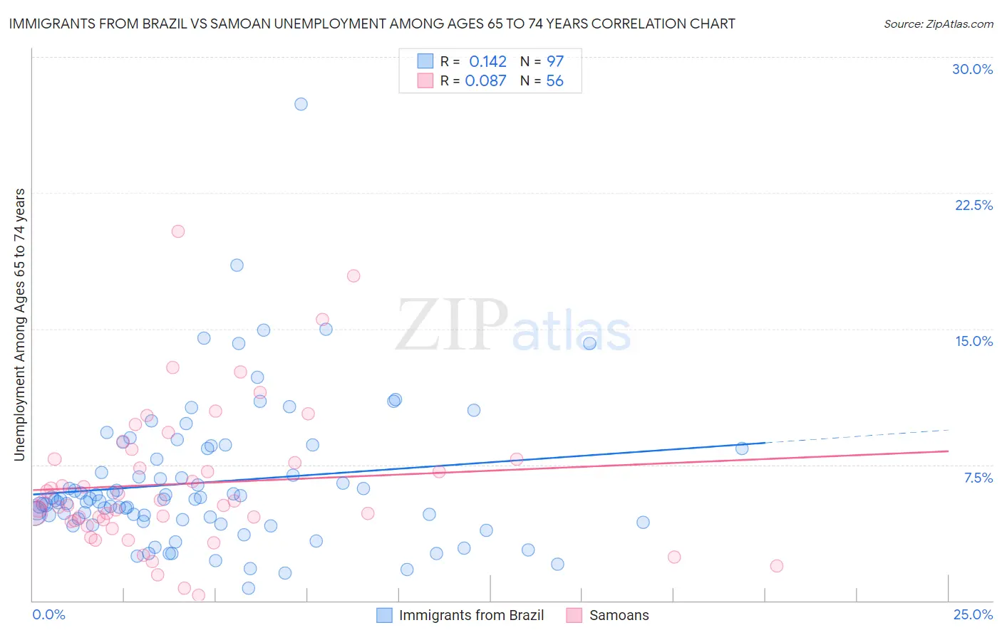 Immigrants from Brazil vs Samoan Unemployment Among Ages 65 to 74 years