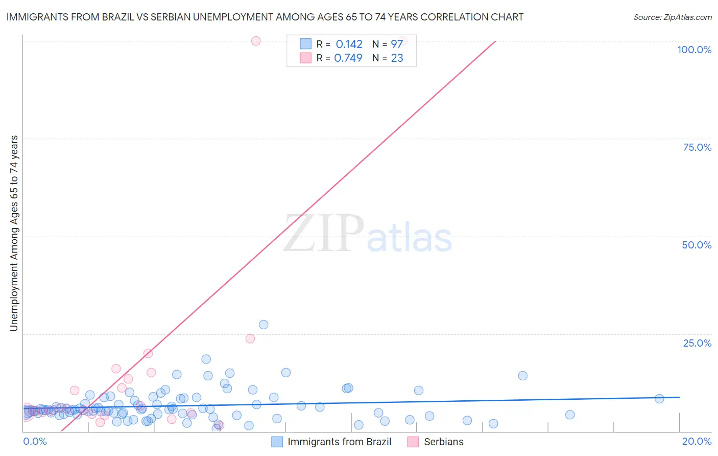 Immigrants from Brazil vs Serbian Unemployment Among Ages 65 to 74 years