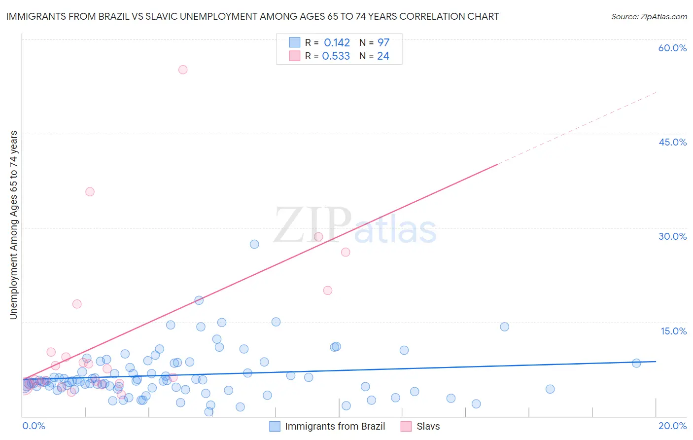 Immigrants from Brazil vs Slavic Unemployment Among Ages 65 to 74 years