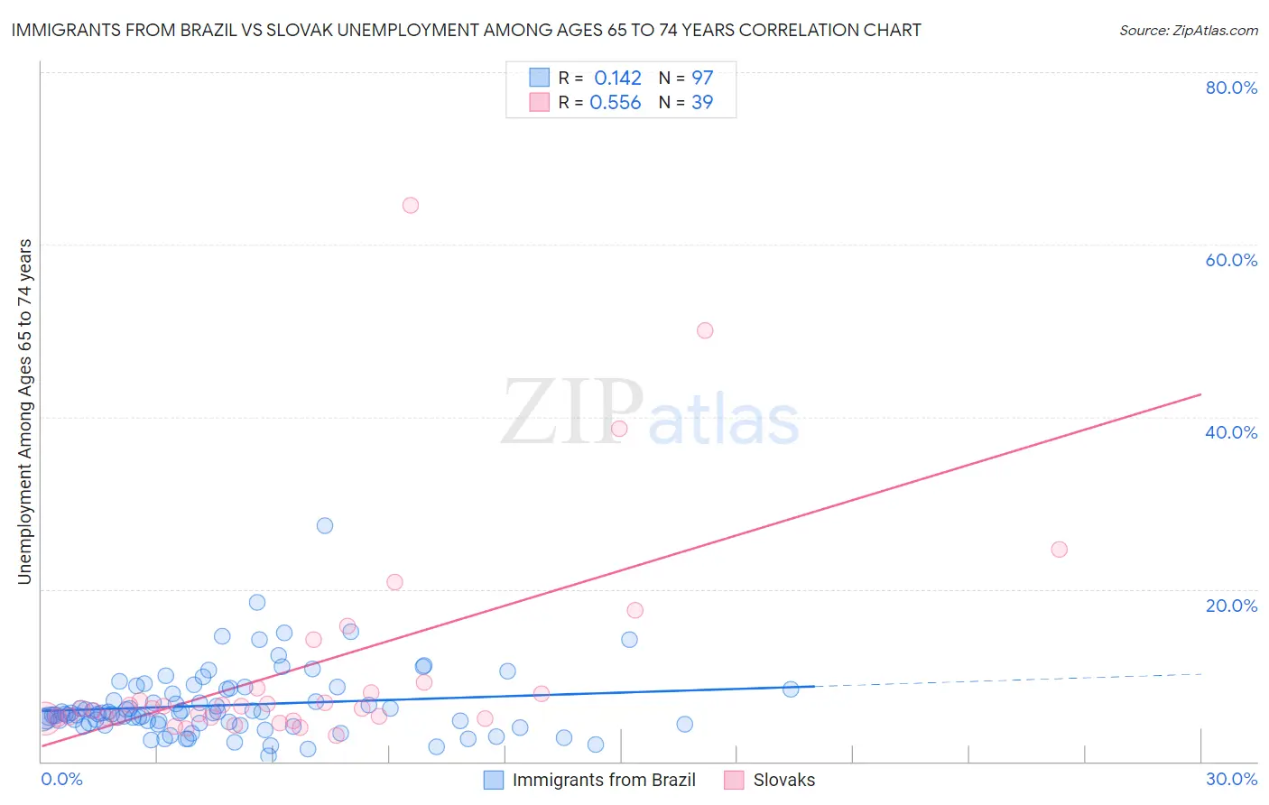 Immigrants from Brazil vs Slovak Unemployment Among Ages 65 to 74 years