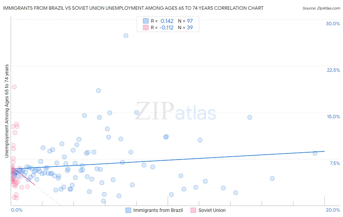Immigrants from Brazil vs Soviet Union Unemployment Among Ages 65 to 74 years