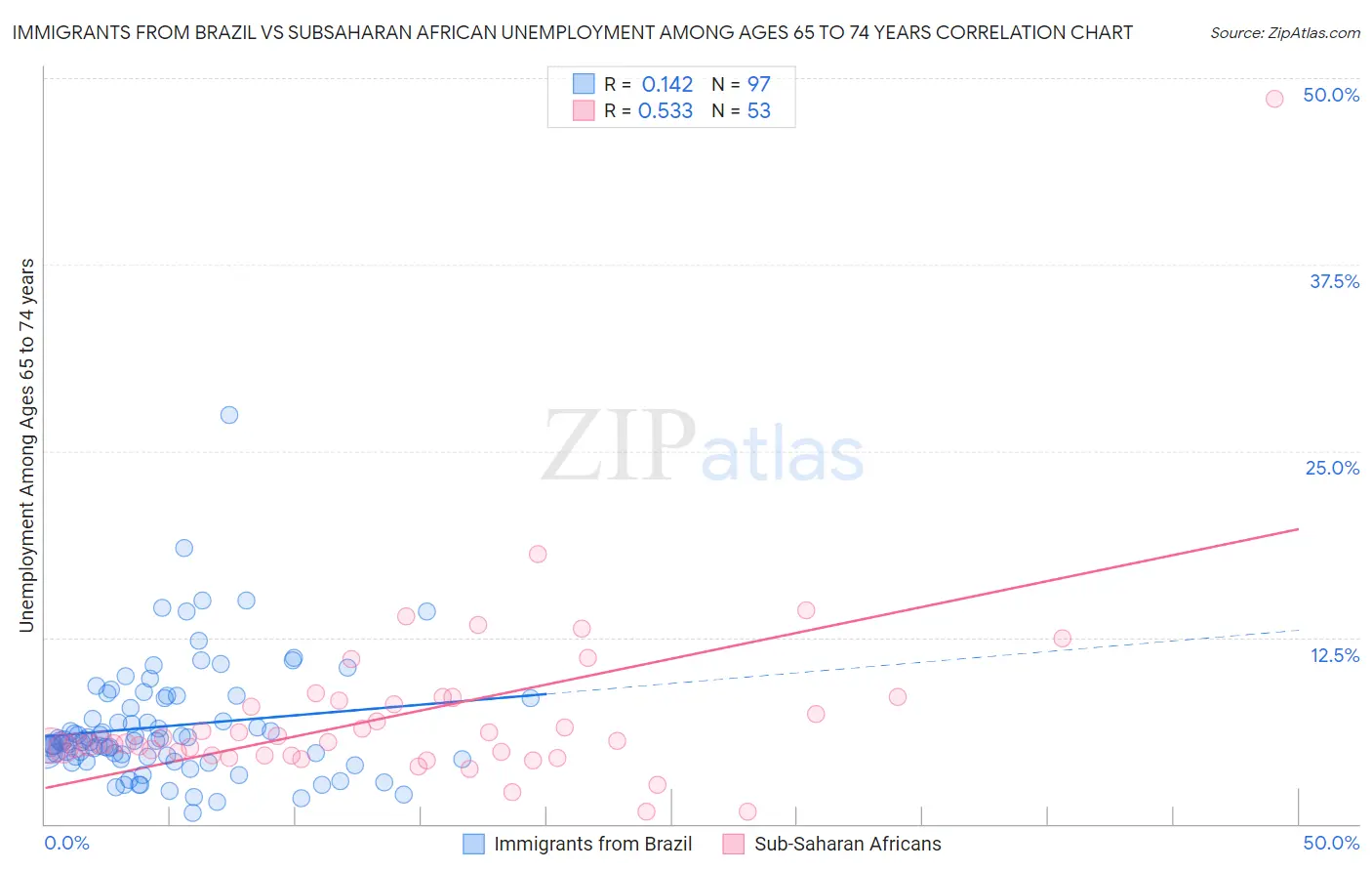 Immigrants from Brazil vs Subsaharan African Unemployment Among Ages 65 to 74 years
