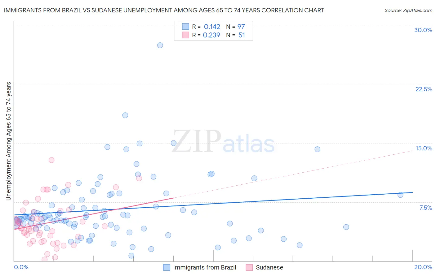 Immigrants from Brazil vs Sudanese Unemployment Among Ages 65 to 74 years
