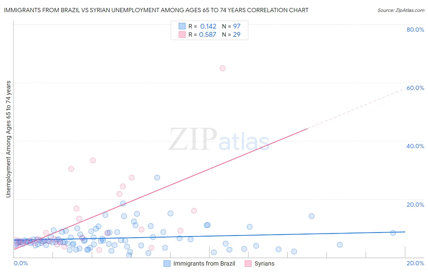 Immigrants from Brazil vs Syrian Unemployment Among Ages 65 to 74 years
