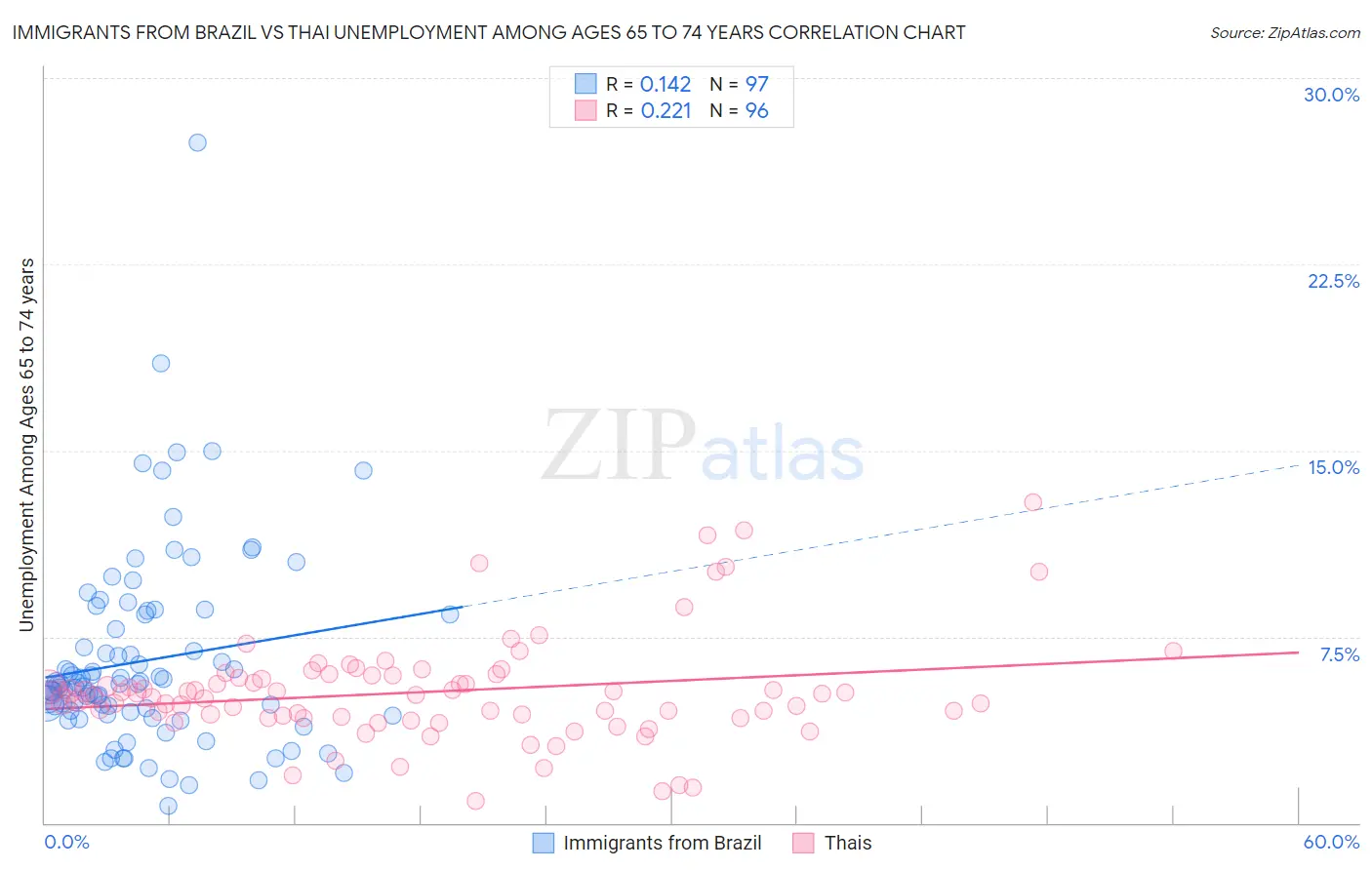 Immigrants from Brazil vs Thai Unemployment Among Ages 65 to 74 years