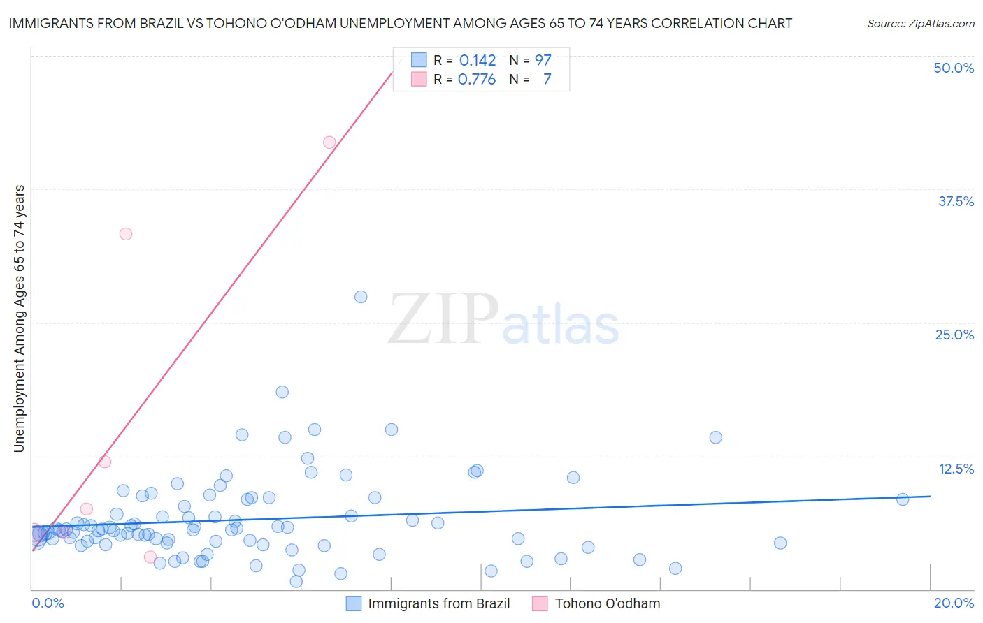 Immigrants from Brazil vs Tohono O'odham Unemployment Among Ages 65 to 74 years