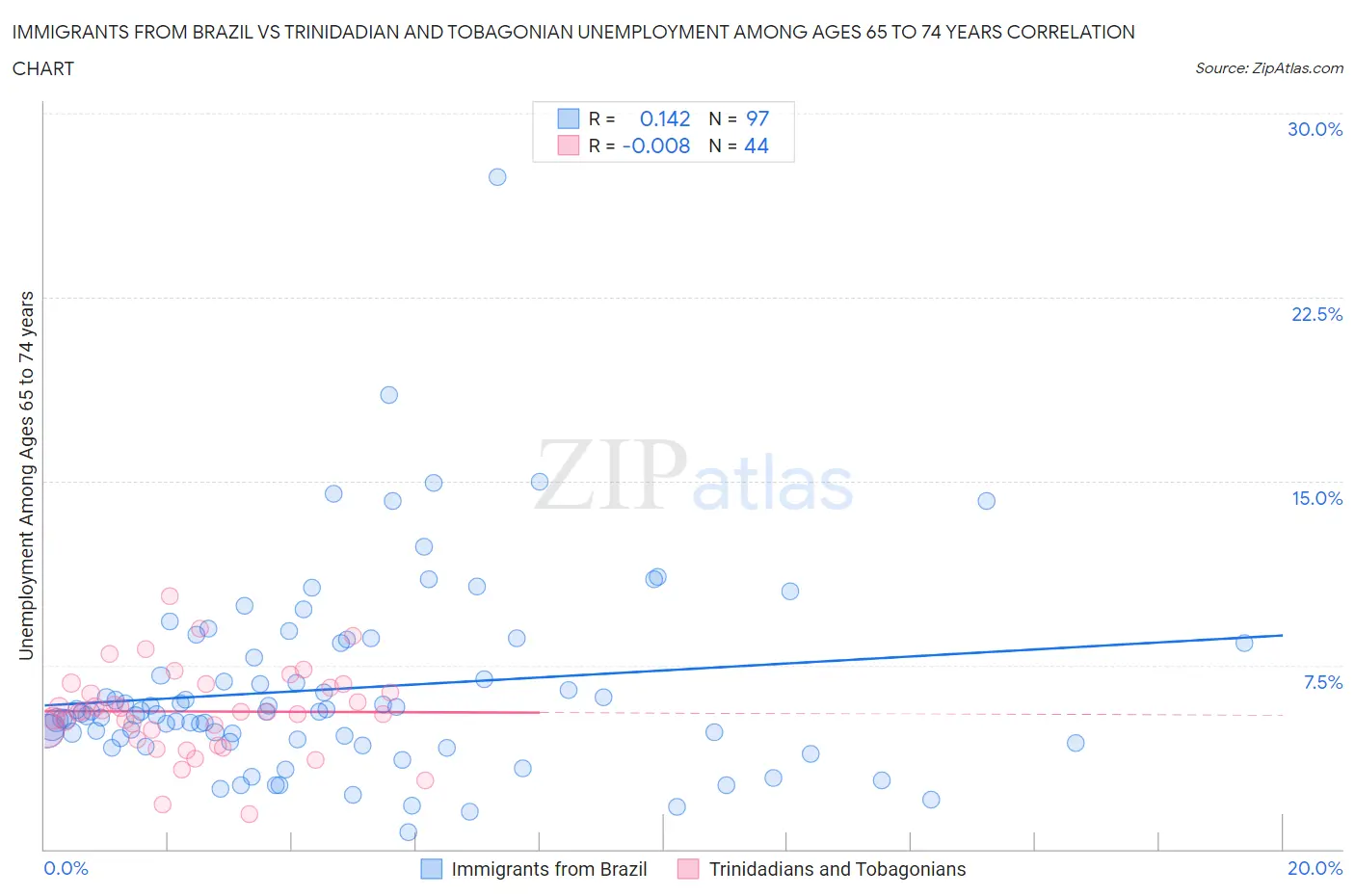 Immigrants from Brazil vs Trinidadian and Tobagonian Unemployment Among Ages 65 to 74 years
